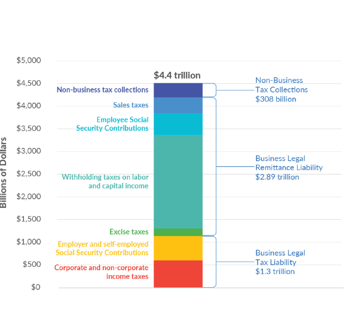 Federal taxes